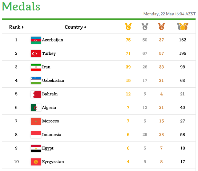 جدول اهدای مدال بازی های کشورهای اسلامی باکو 2017